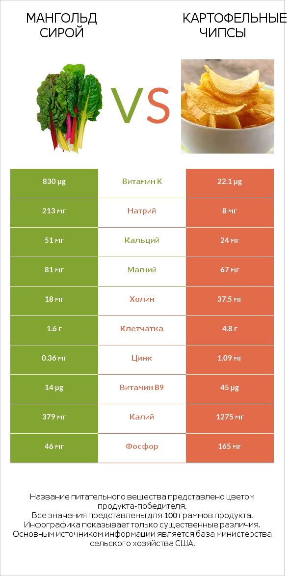 Мангольд сирой vs Картофельные чипсы infographic