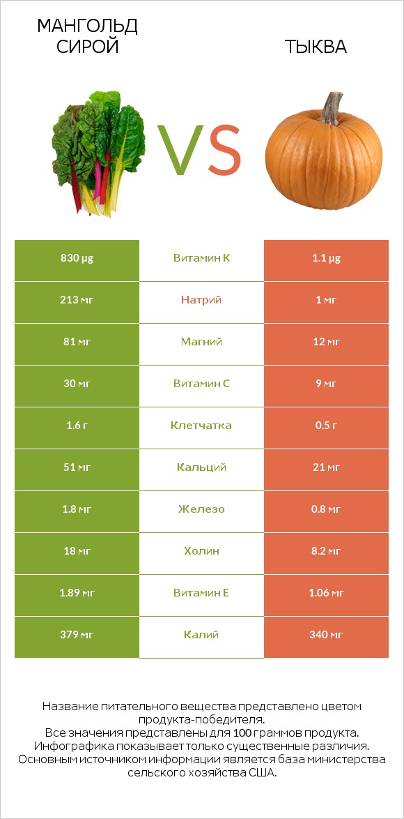 Мангольд сирой vs Тыква infographic