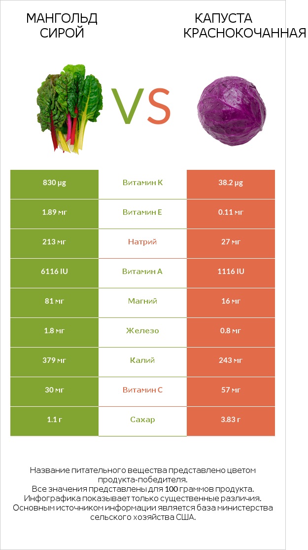 Мангольд сирой vs Капуста краснокочанная infographic