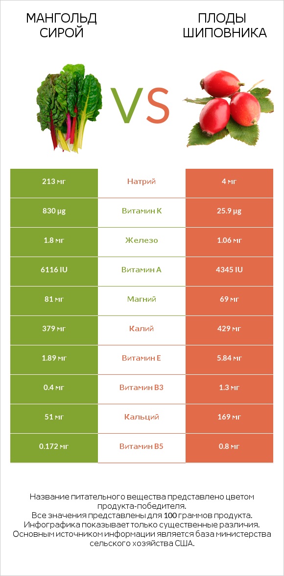 Мангольд сирой vs Плоды шиповника infographic