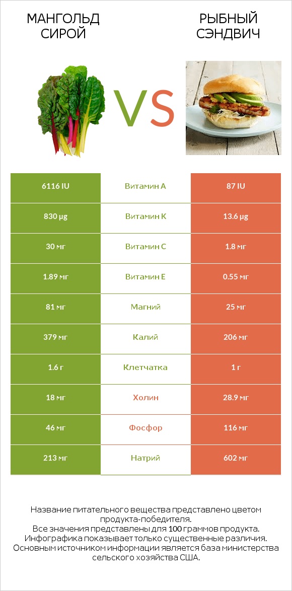 Мангольд сирой vs Рыбный сэндвич infographic