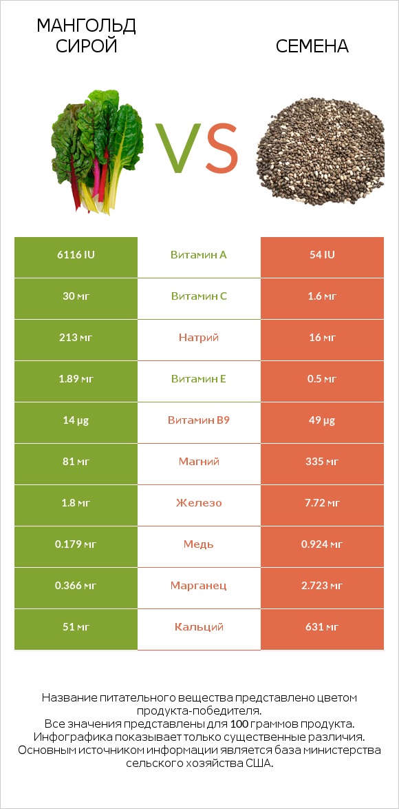 Мангольд сирой vs Семена infographic