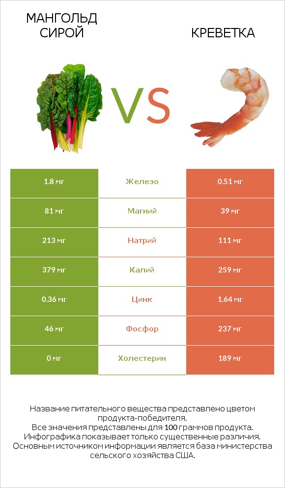 Мангольд сирой vs Креветка infographic