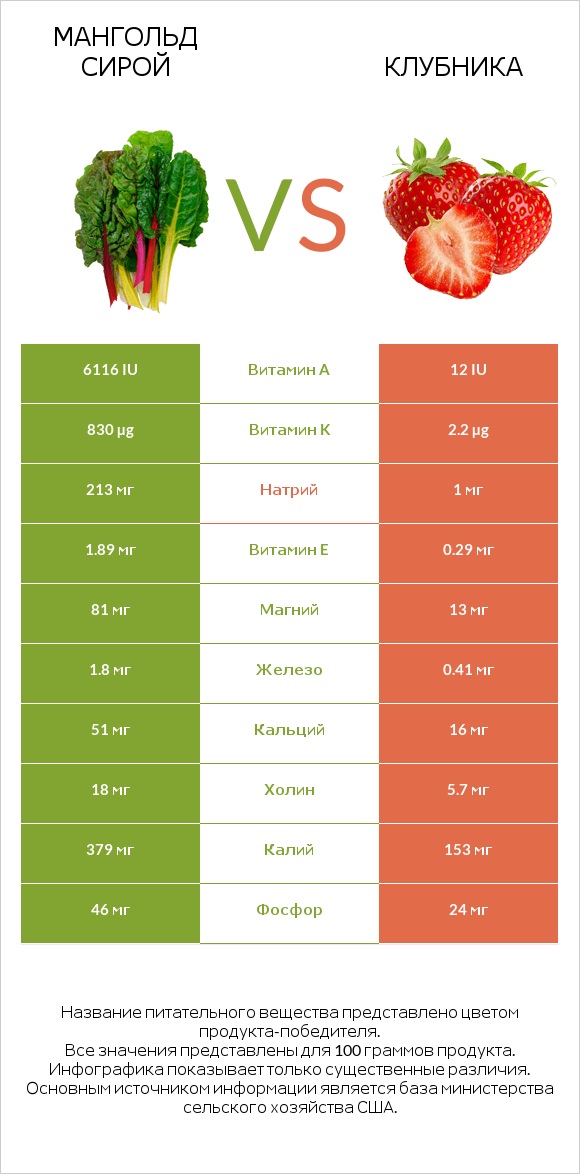 Мангольд сирой vs Клубника infographic