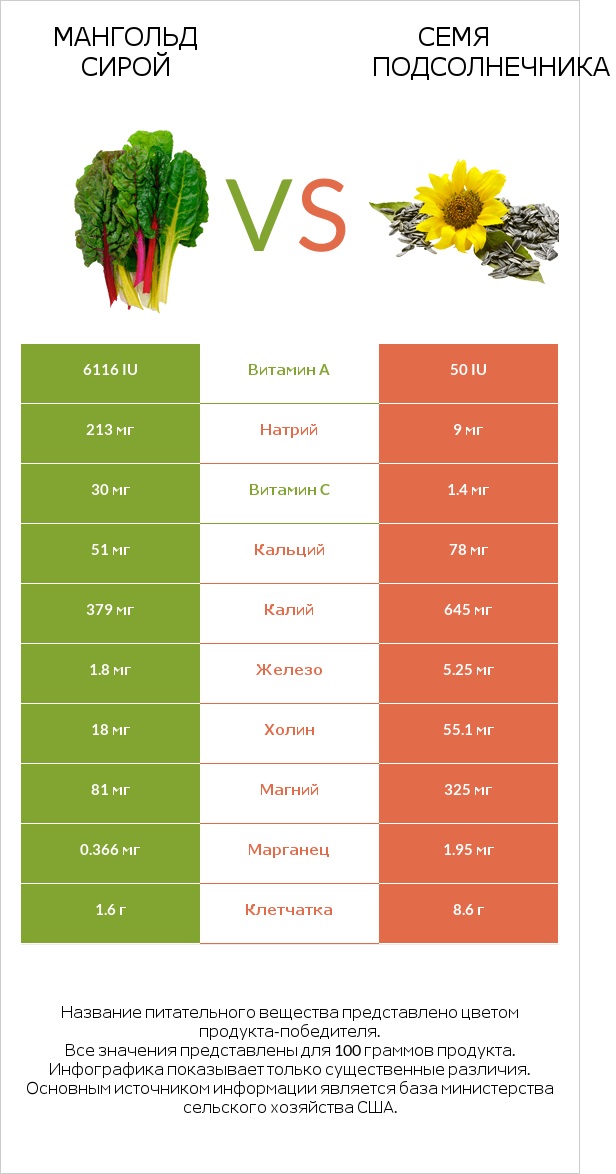 Мангольд сирой vs Семя подсолнечника infographic
