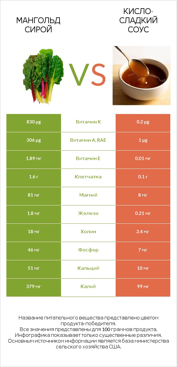 Мангольд сирой vs Кисло-сладкий соус infographic