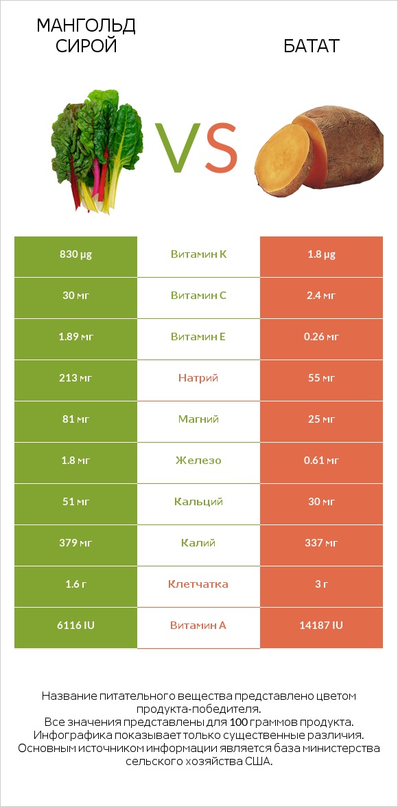 Мангольд сирой vs Батат infographic