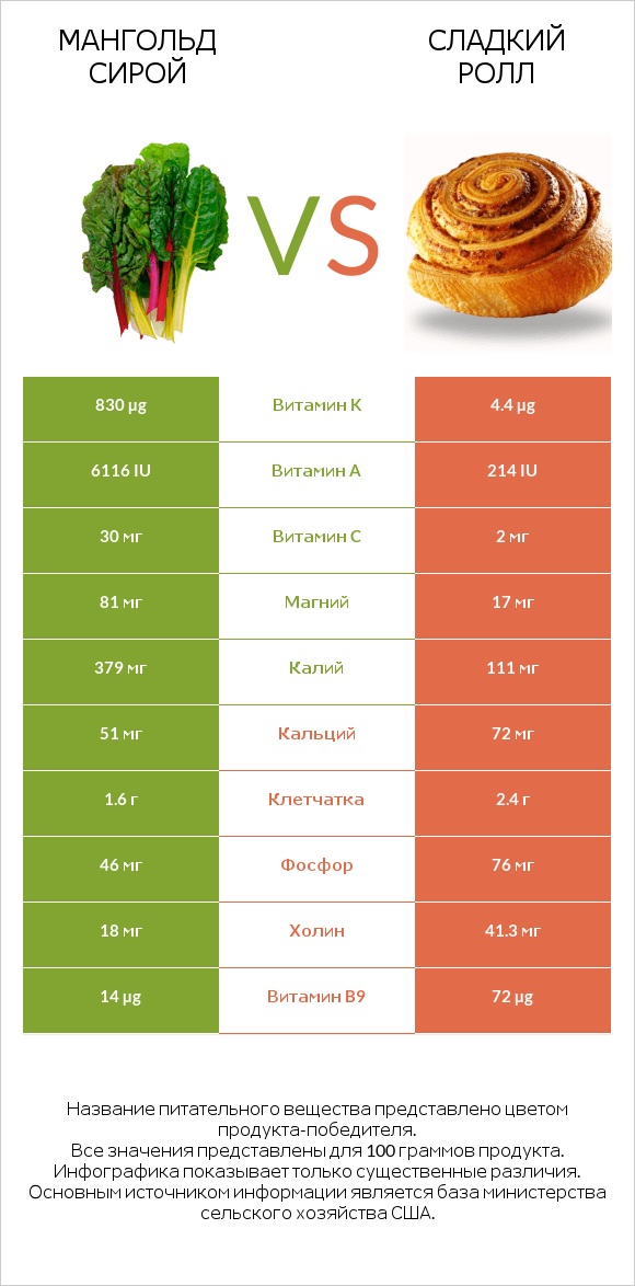 Мангольд сирой vs Сладкий ролл infographic
