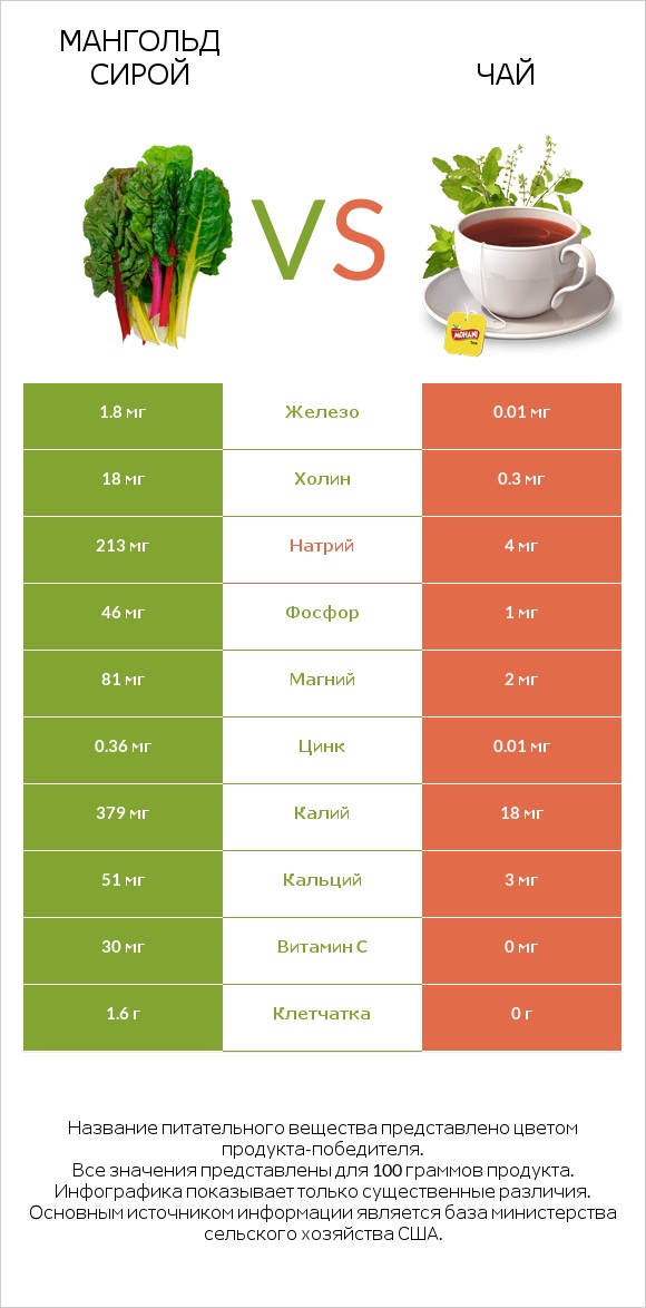 Мангольд сирой vs Чай infographic