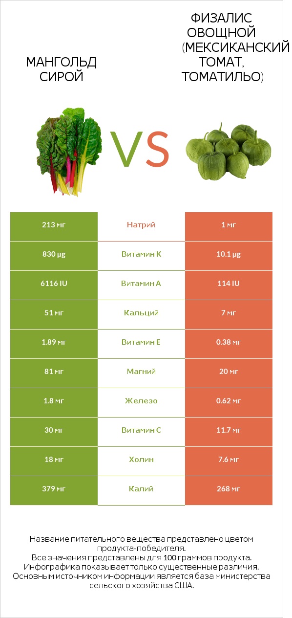 Мангольд сирой vs Физалис овощной (мексиканский томат, томатильо) infographic