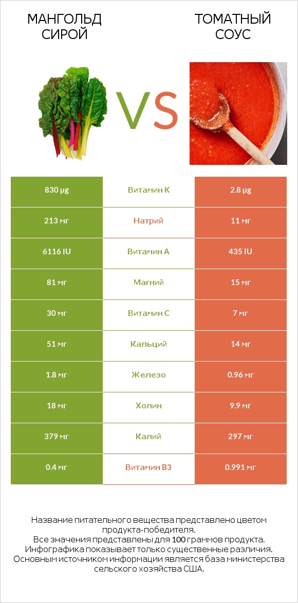 Мангольд сирой vs Томатный соус infographic
