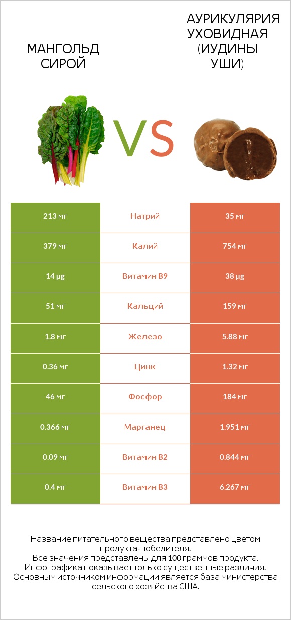 Мангольд сирой vs Аурикулярия уховидная (Иудины уши) infographic