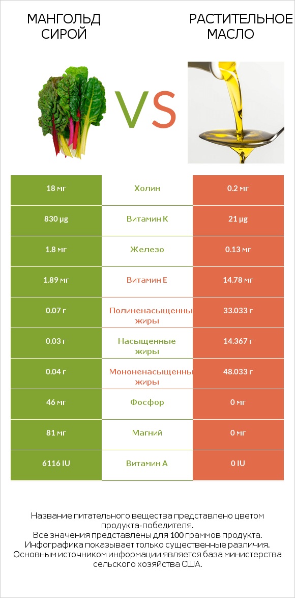 Мангольд сирой vs Растительное масло infographic