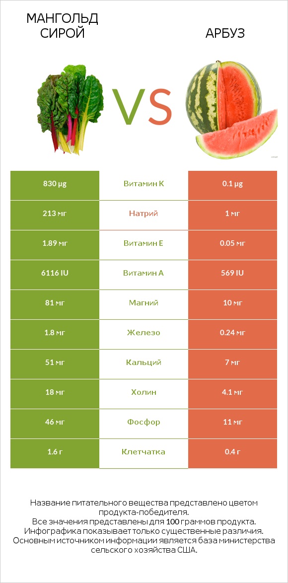 Мангольд сирой vs Арбуз infographic