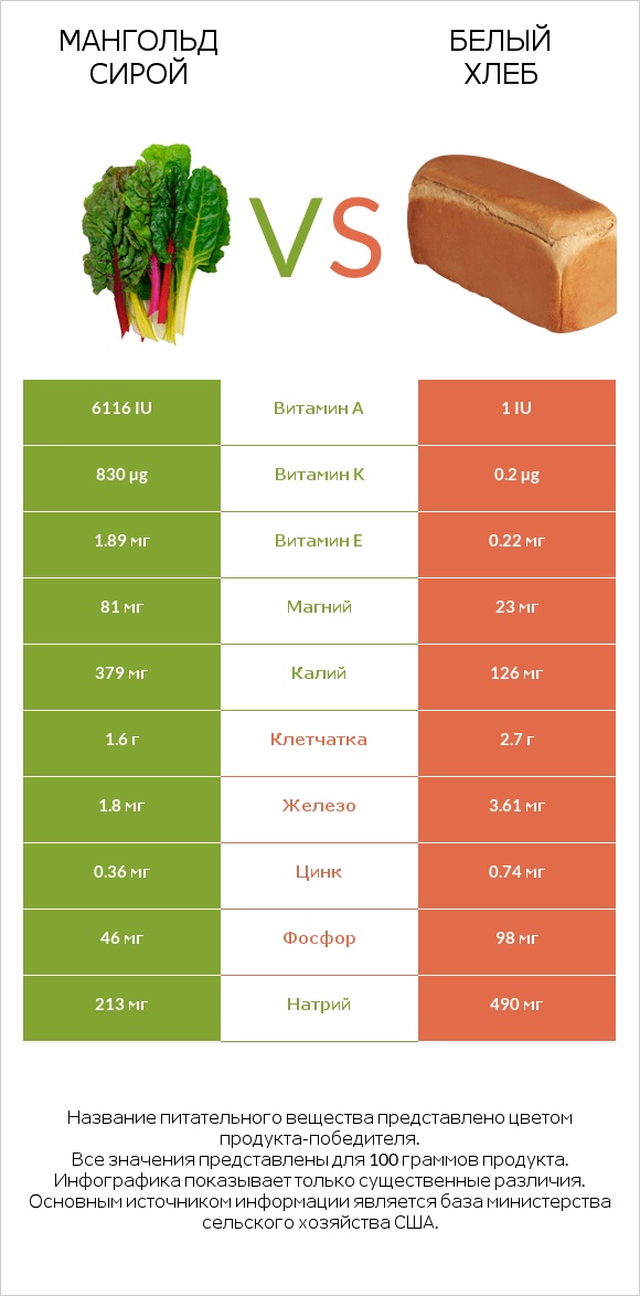 Мангольд сирой vs Белый Хлеб infographic