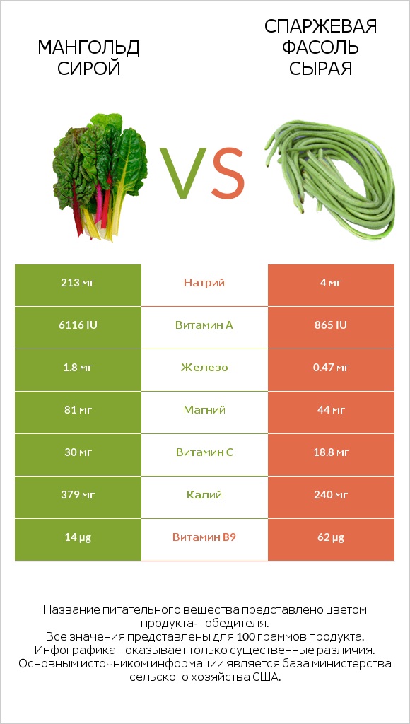 Мангольд сирой vs Спаржевая фасоль сырая infographic