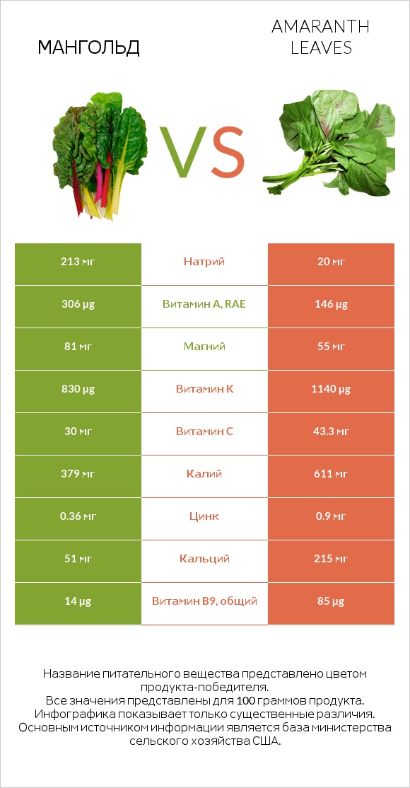 Мангольд vs Amaranth leaves infographic