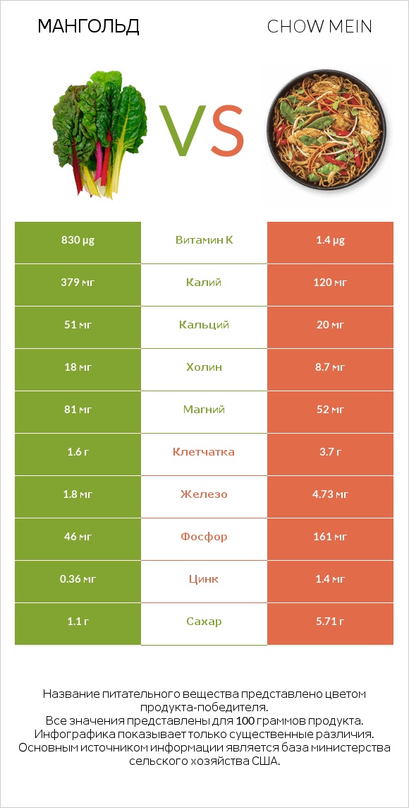 Мангольд vs Chow mein infographic