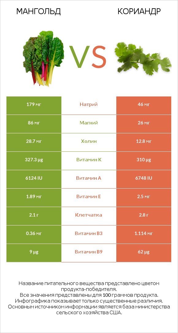 Мангольд vs Кориандр infographic