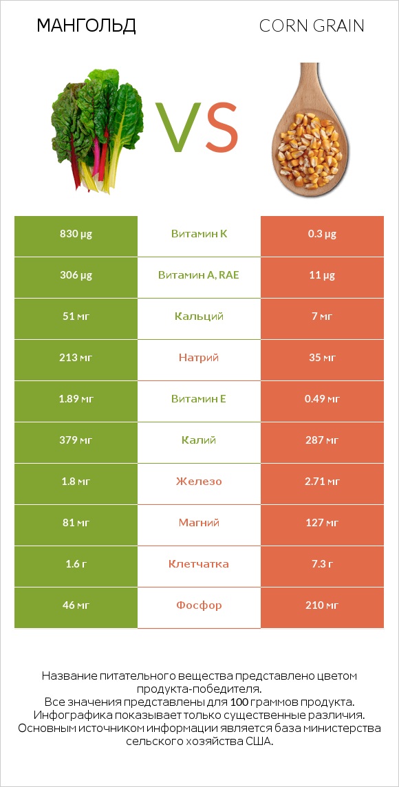 Мангольд vs Corn grain infographic