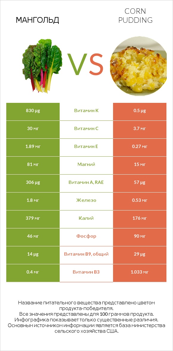 Мангольд vs Corn pudding infographic