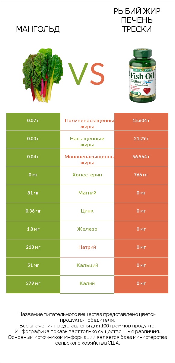 Мангольд vs Рыбий жир infographic