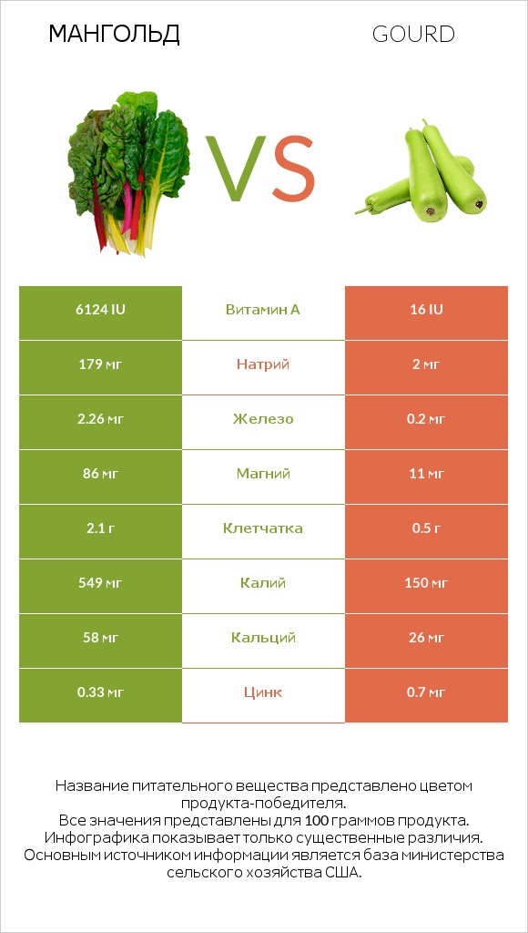 Мангольд vs Gourd infographic