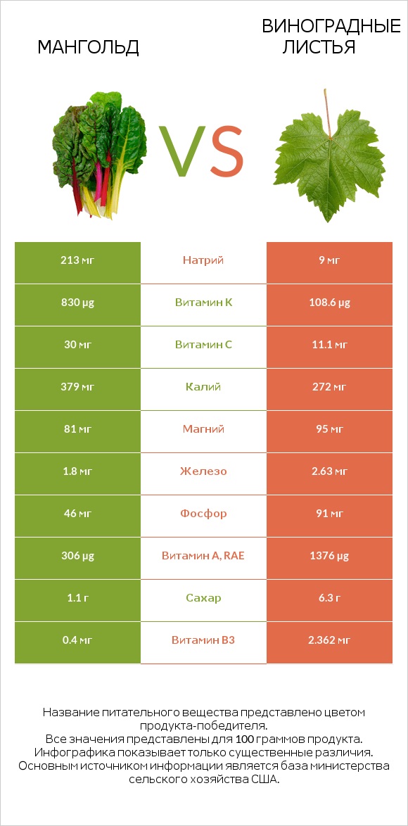 Мангольд vs Виноградные листья infographic