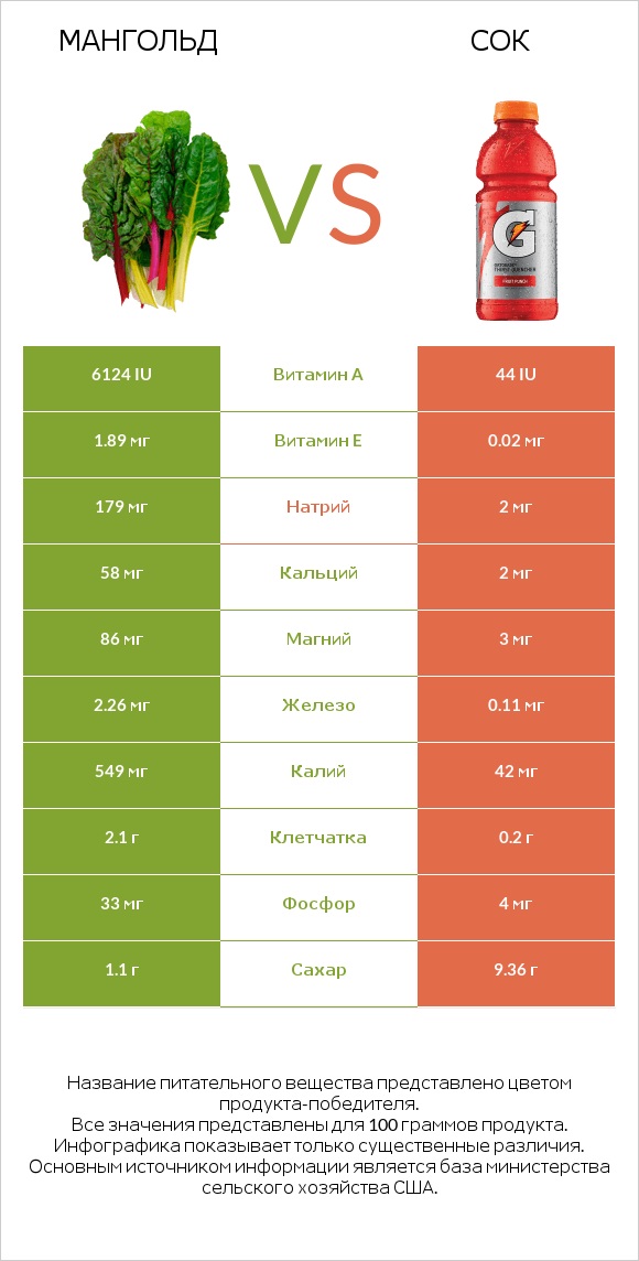 Мангольд vs Сок infographic