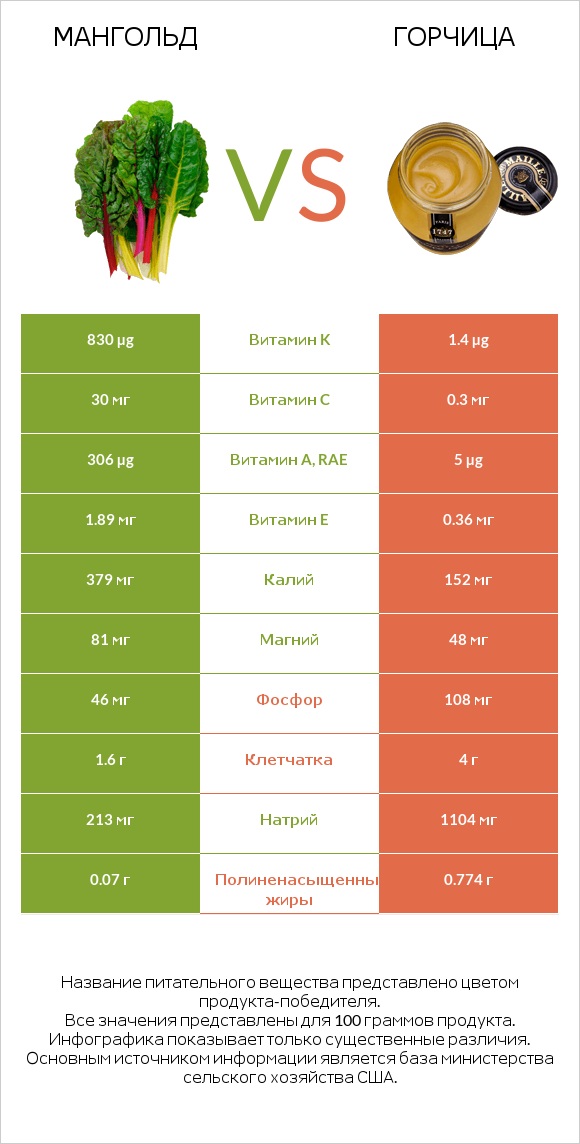 Мангольд vs Горчица infographic