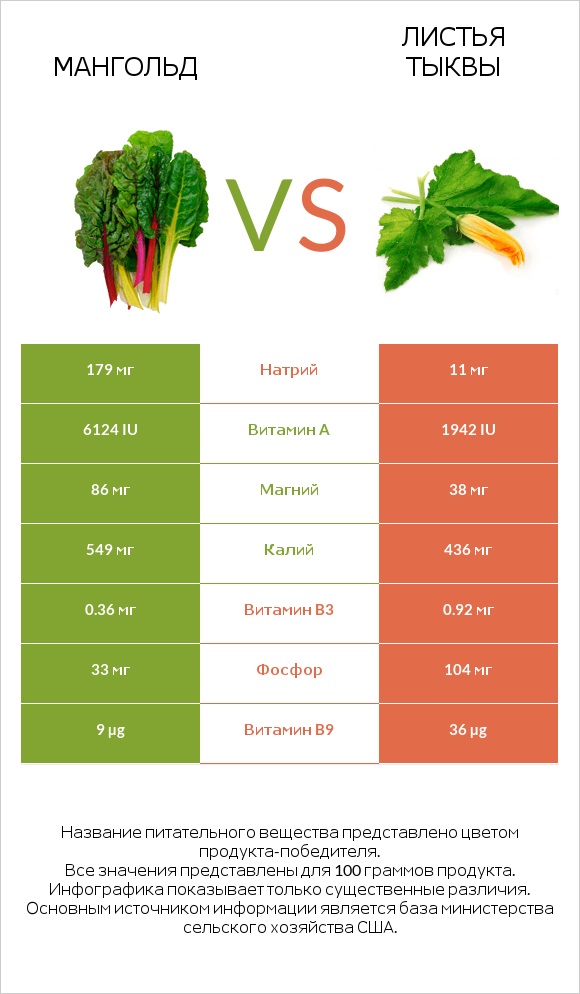 Мангольд vs Pumpkin leaves infographic