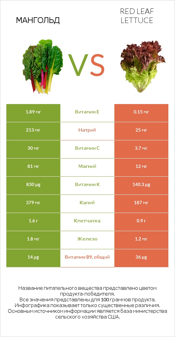Мангольд vs Red leaf lettuce infographic