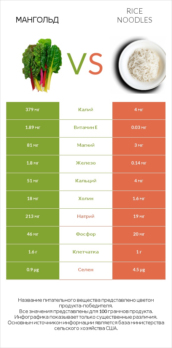 Мангольд vs Rice noodles infographic