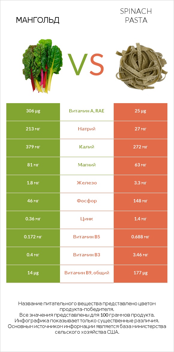 Мангольд vs Spinach pasta infographic