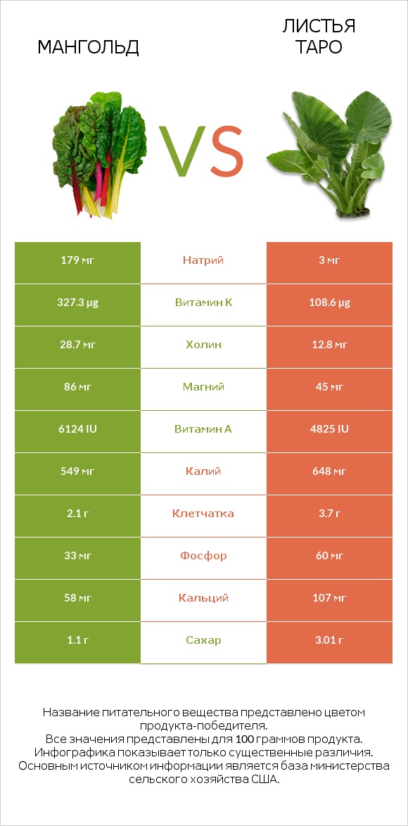 Мангольд vs Taro leaves infographic