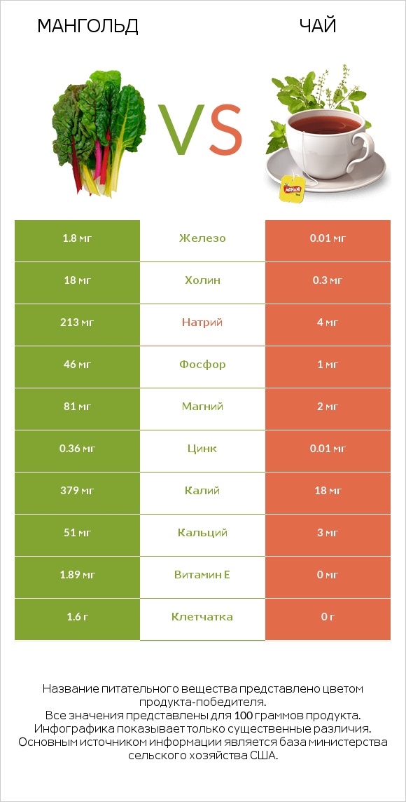 Мангольд vs Чай infographic