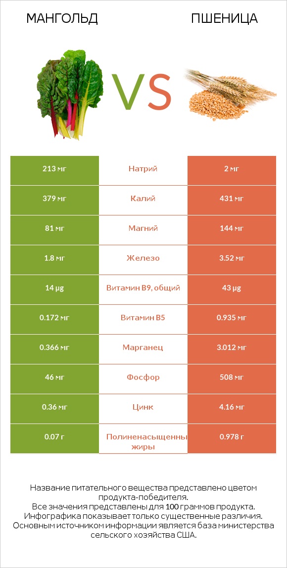 Мангольд vs Пшеница infographic