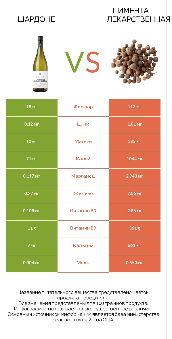 Шардоне vs Пимента лекарственная infographic