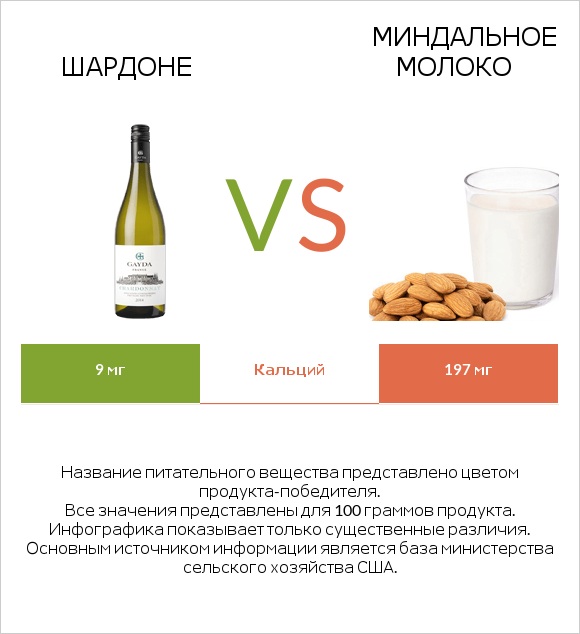 Шардоне vs Миндальное молоко infographic