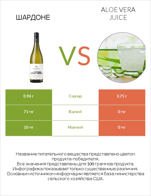 Шардоне vs Aloe vera juice infographic
