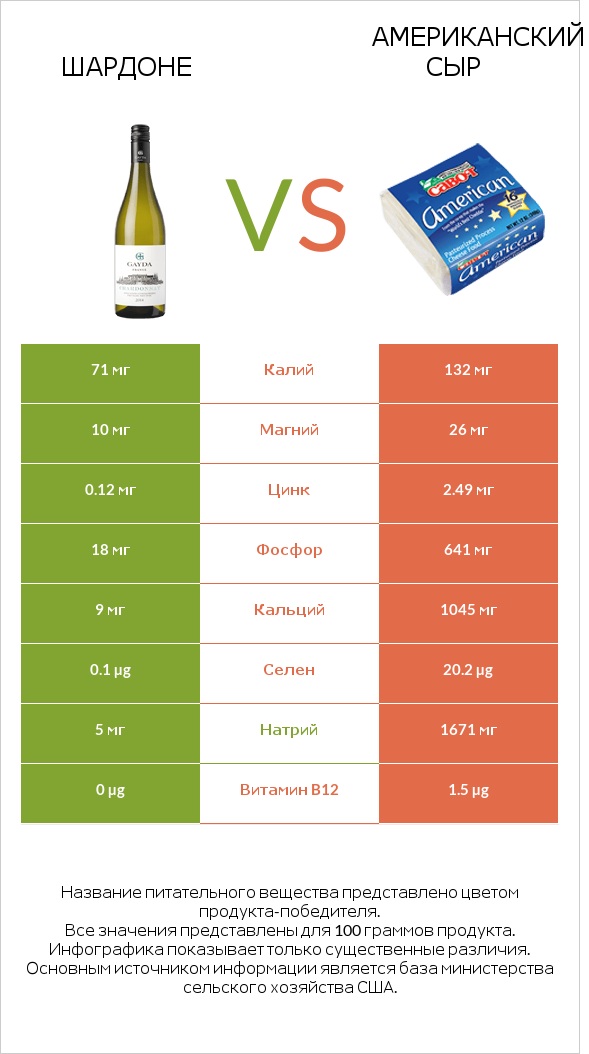 Шардоне vs Американский сыр infographic