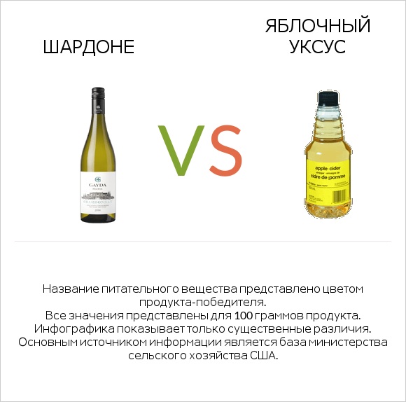 Шардоне vs Яблочный уксус infographic