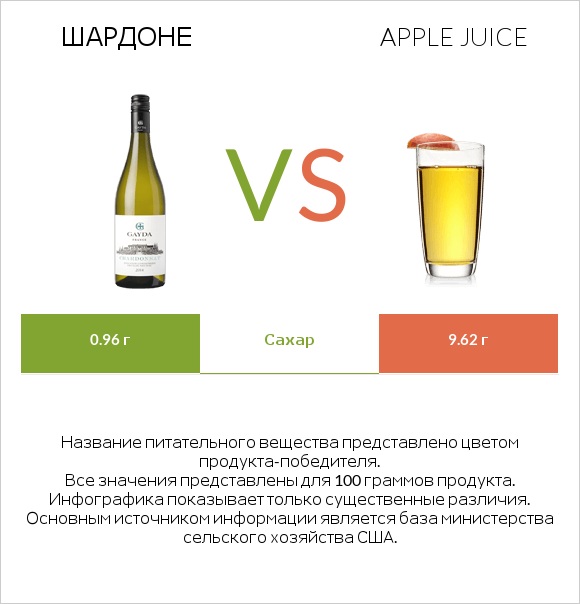 Шардоне vs Apple juice infographic