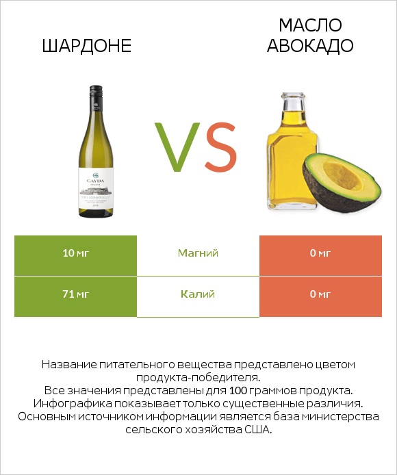 Шардоне vs Масло авокадо infographic