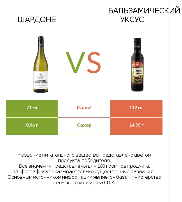 Шардоне vs Бальзамический уксус infographic