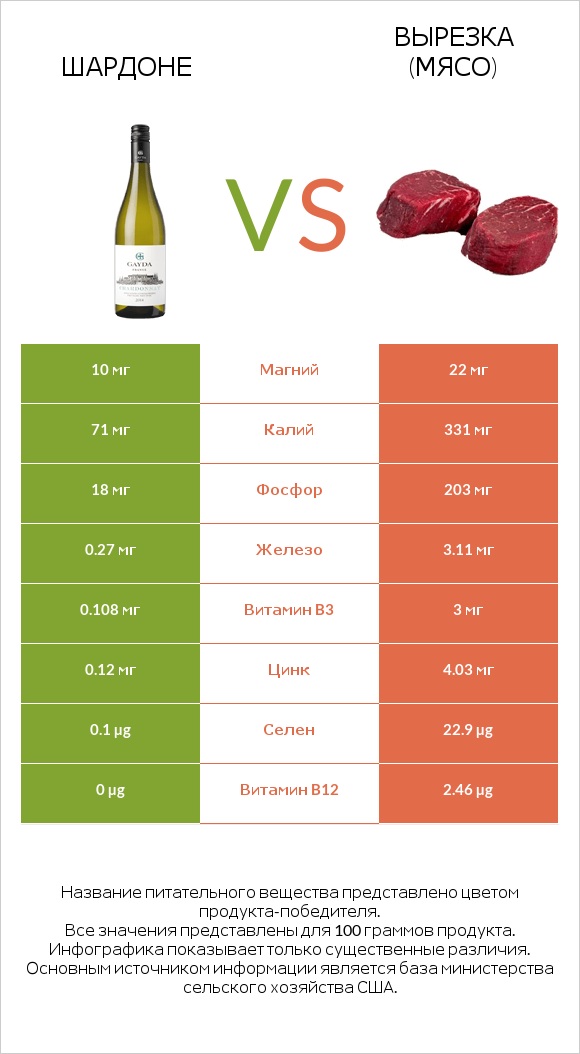 Шардоне vs Вырезка (мясо) infographic