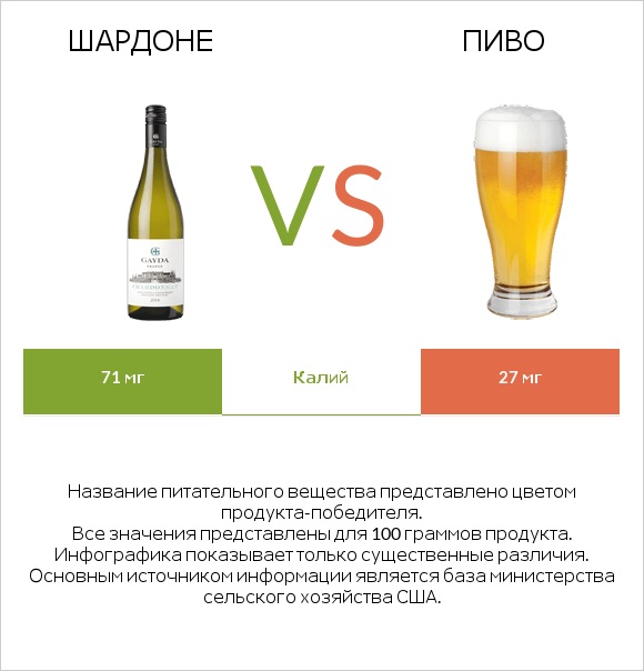 Шардоне vs Пиво infographic