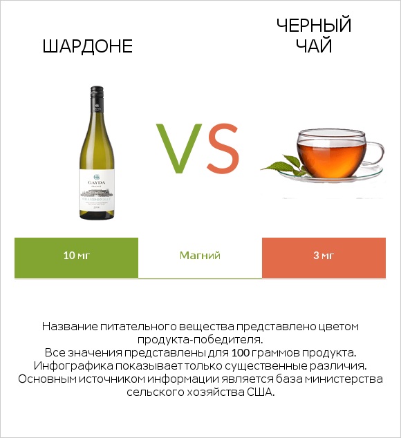 Шардоне vs Черный чай infographic