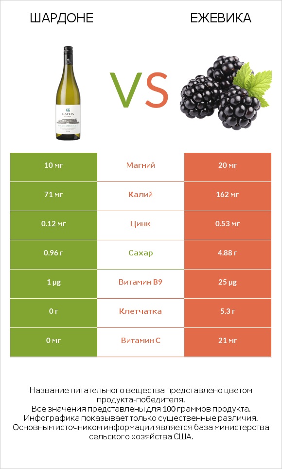 Шардоне vs Ежевика infographic