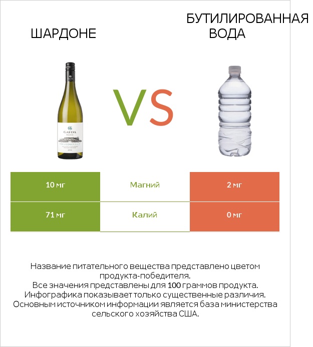 Шардоне vs Бутилированная вода infographic